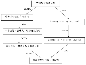 请问西部材料正在筹划非公开发行股票及全资子
