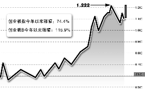 指数大涨为什么证券150224b级基金反而下跌-