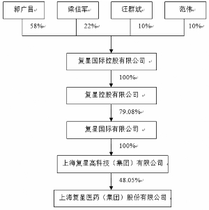 上海复星医药(集团)股份有限公司2011年度报告