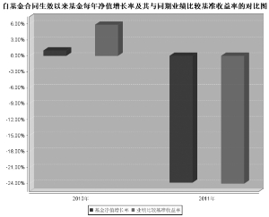 汇添富医药保健股票型证券投资基金2011年度