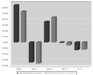 景顺长城优选股票证券投资基金2011年度报告