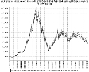 嘉实沪深300指数证券投资基金(LOF)2011年度