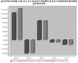 嘉实沪深300指数证券投资基金(LOF)2011年度