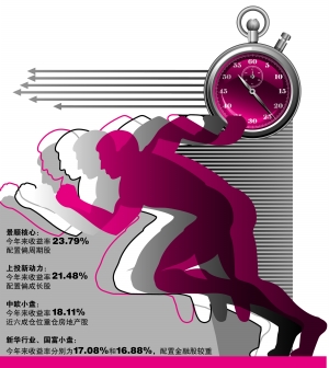 基金年终排名决战 景顺核心上投新动力两强争