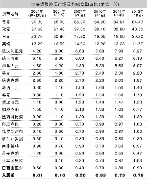 2020年人民币有望跻身世界货币三极-证券时