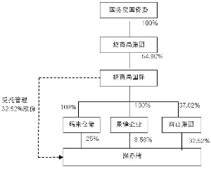 深圳赤湾港航股份有限公司关于股东股权转让的