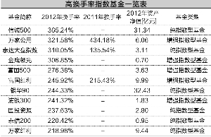 基金投资:基金换手率首次高于A股股票周转率-