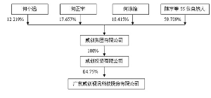 广东威创视讯科技股份有限公司公告(系列)