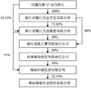 海南海德实业股份有限公司关于公司控股股东海