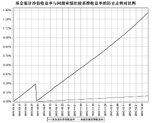 汇添富现金宝货币市场基金2013第四季度报告