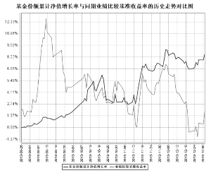 工银瑞信金融地产行业股票型证券投资基金更新
