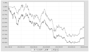 易方达资源行业股票型证券投资基金2014第三