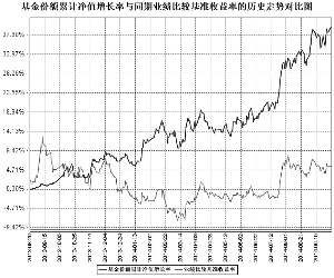 工银瑞信金融地产行业股票型证券投资基金20