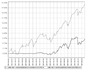 景顺长城中小板创业板精选股票型证券投资基金