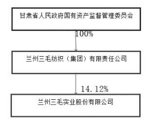 兰州三毛实业股份有限公司公告(系列) -证券时