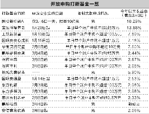 下周新股密集发行 七大打新基金开门抢钱|新基