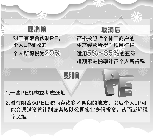 深圳取消税收优惠政策 本地有限合伙PE机构揪