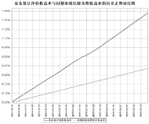 工银瑞信添益快线货币市场基金2015第一季度