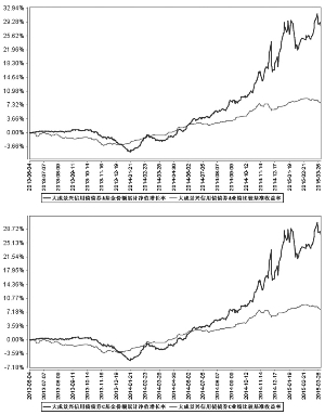 大成景兴信用债债券型证券投资基金2015第一
