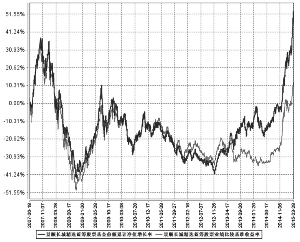 景顺长城精选蓝筹股票型证券投资基金2015第