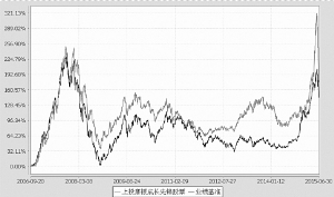 上投摩根成长先锋股票型证券投资基金