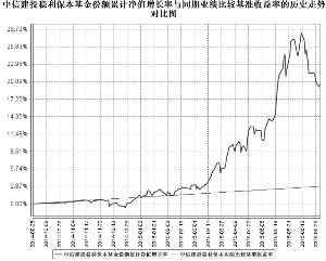 中信建投稳利保本混合型证券投资基金2015半