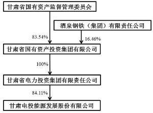 甘肃电投能源发展股份有限公司公开发行2015