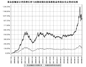 兴全趋势投资混合型证券投资基金(LOF)2015第
