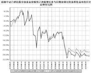 招商中证白酒指数分级证券投资基金2015第三