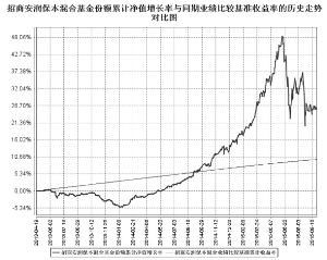 招商安润保本混合型证券投资基金2015第三季