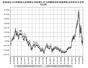 招商深证100指数证券投资基金2015第三季度报