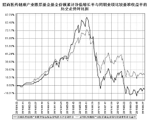 招商医药健康产业股票型证券投资基金2015第