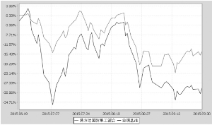易方达国防军工混合型证券投资基金2015第三