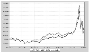 易方达医疗保健行业混合型证券投资基金2015
