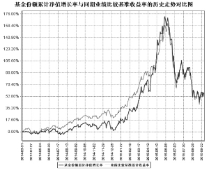 华润元大信息传媒科技混合型证券投资基金20