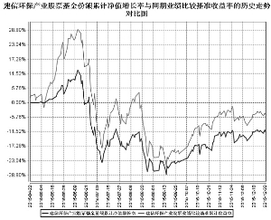 建信环保产业股票型证券投资基金2015第四季