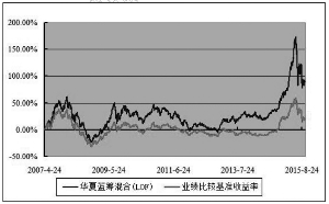 华夏蓝筹核心混合型证券投资基金(LOF)2015第