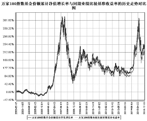 万家180指数证券投资基金2015第四季度报告