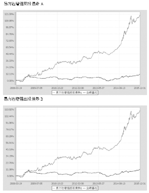 易方达增强回报债券型证券投资基金2015第四