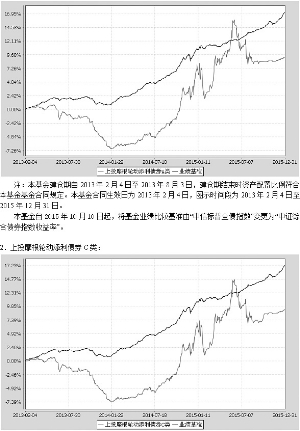 上投摩根轮动添利债券型证券投资基金2015第