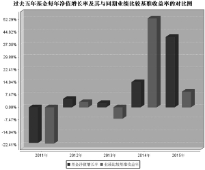 到基金公司注册,购买基金是不是,不用用到股票