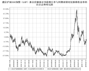 建信沪深300指数证券投资基金(LOF)2016第一