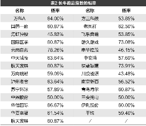 投资长牛股要踏准节奏 持续高分红个股值得拥