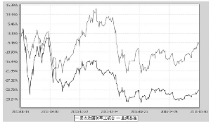 易方达国防军工混合型证券投资基金2016第二
