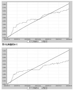 易方达净值-易方达价值成长_易方达161123净