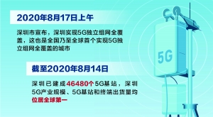 深圳实现5G全覆盖 成为全球5G第一城