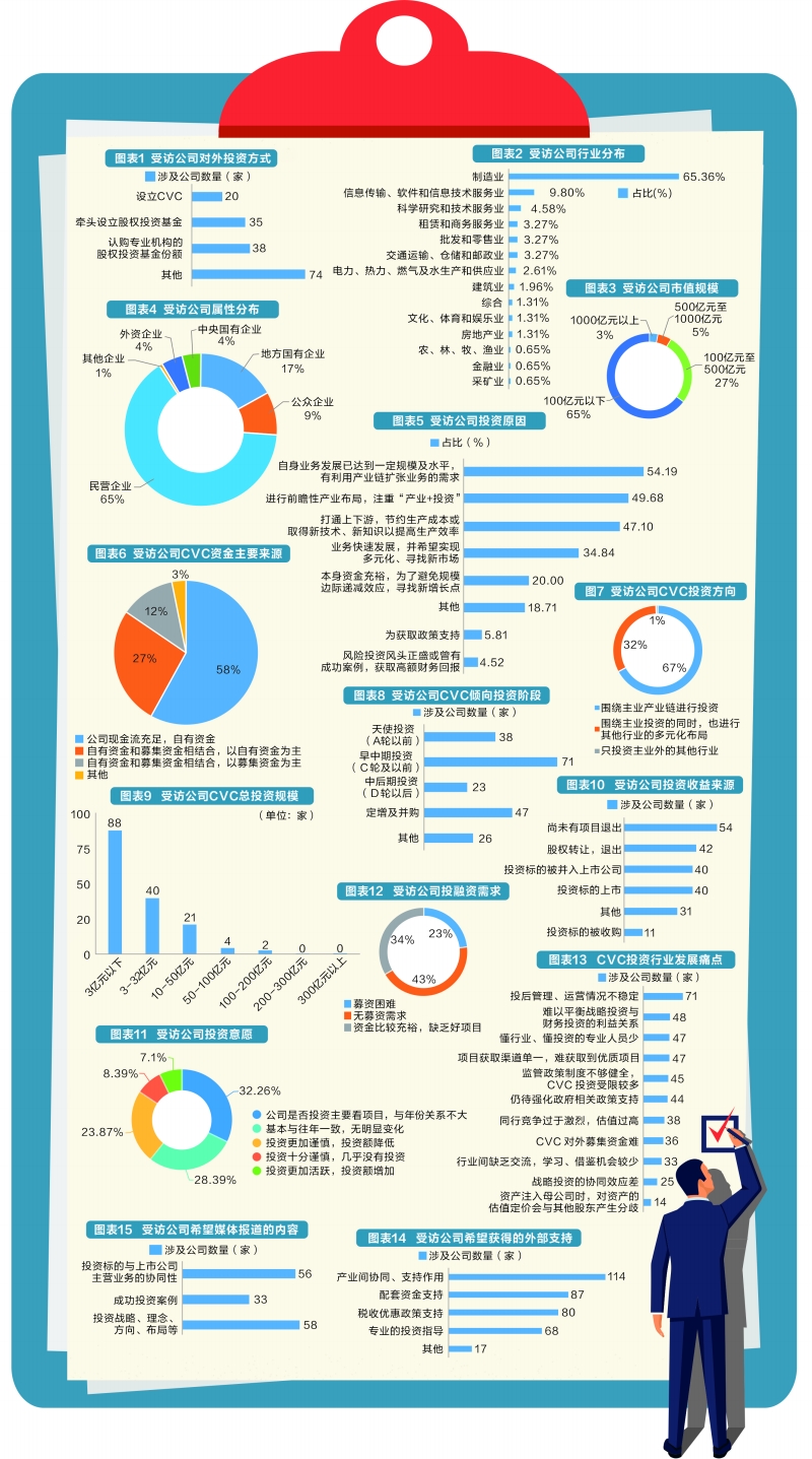 内生与外延协同驱动投后管理成最大痛点