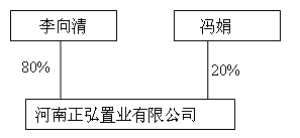 本次交易后,李向清先生和正弘置业之间的股权结构如上