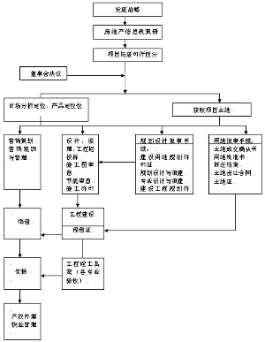 房地产项目开发流程图详细如上