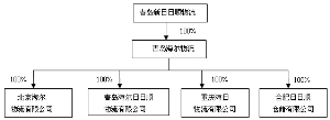 本次交易完成后,青岛海尔物流的股权结构为